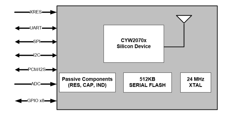 Block Diagram - Infineon Technologies CYBT-353027-02 EZ-BT™ WICED® Modules